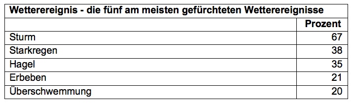 elementarschaden