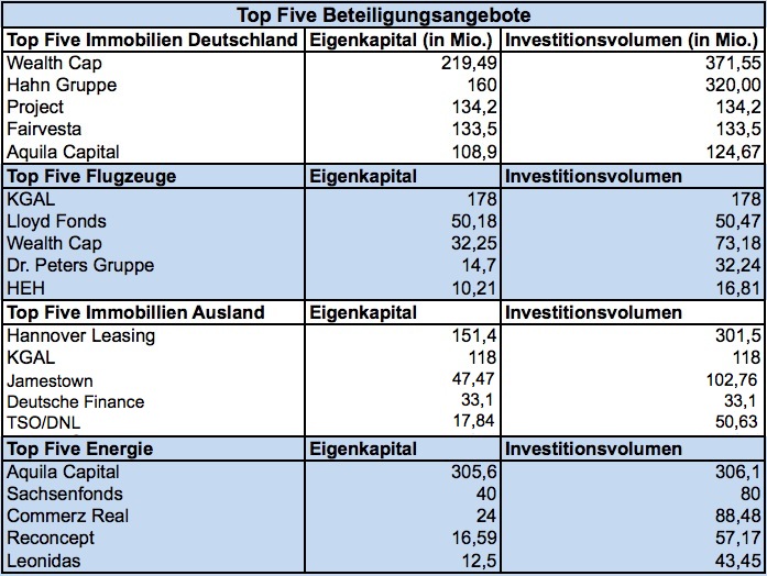 top-five-beteiligungsangebote
