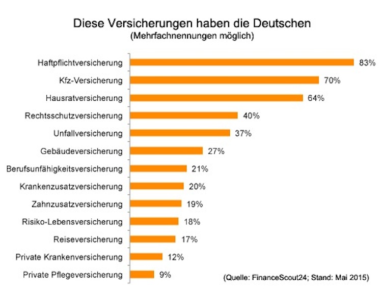 Versicherungsbesitz Deutschland