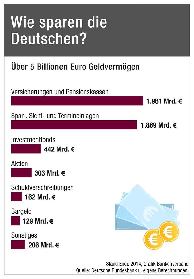 Geldanlage