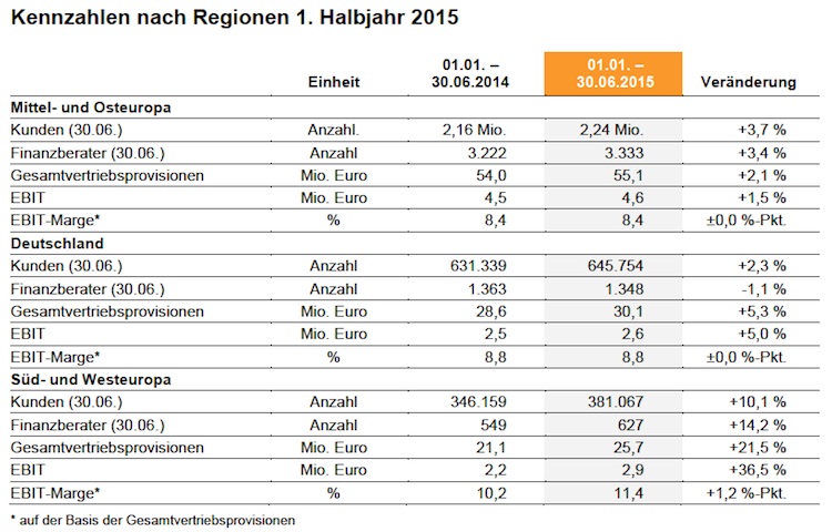 OVB Halbjahr 2015