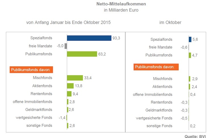 Fonds-Neugeschäft
