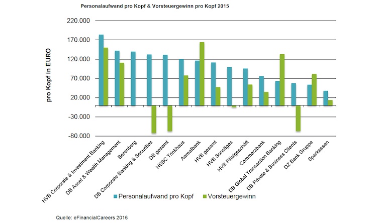 Banken Personalwaufwand Vorsteuergewinn