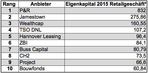 retail-anbieter