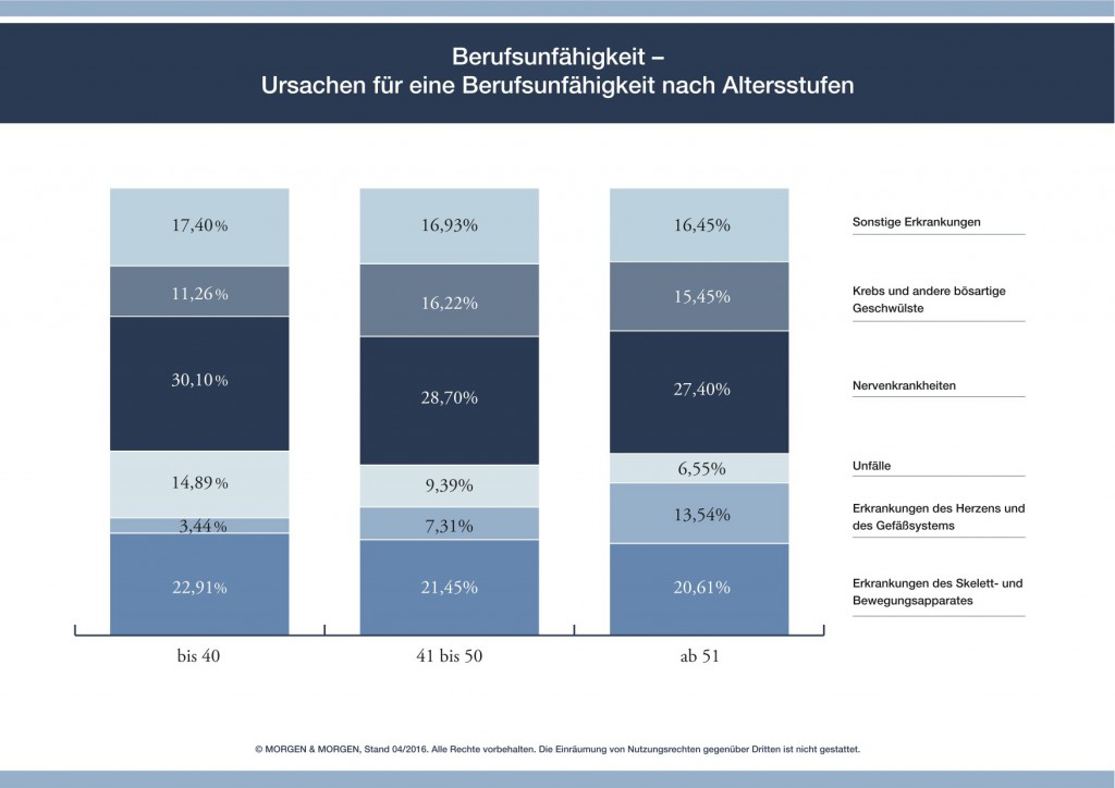 BU-Ursachen_Berufsunfaehigkeit_Altersstufen-2016