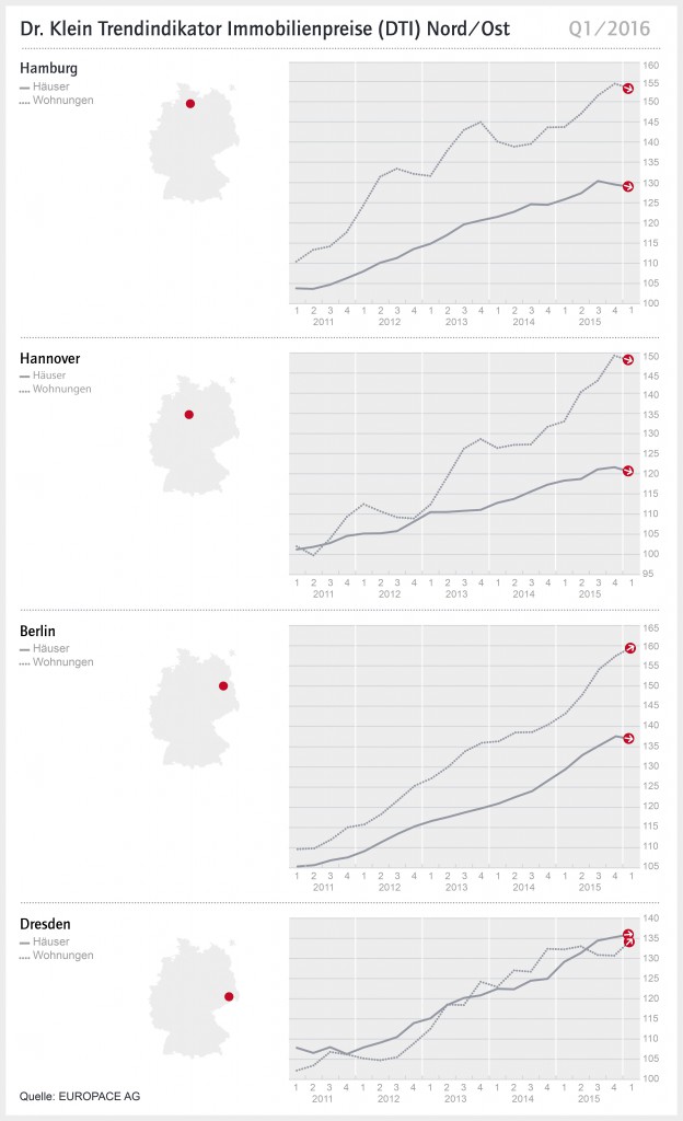 DTI - Nord / Ost Q1-2016. Weiterer Text über ots und www.presseportal.de/nr/17116 / Die Verwendung dieses Bildes ist für redaktionelle Zwecke honorarfrei. Veröffentlichung bitte unter Quellenangabe: "obs/Dr. Klein & Co. AG"