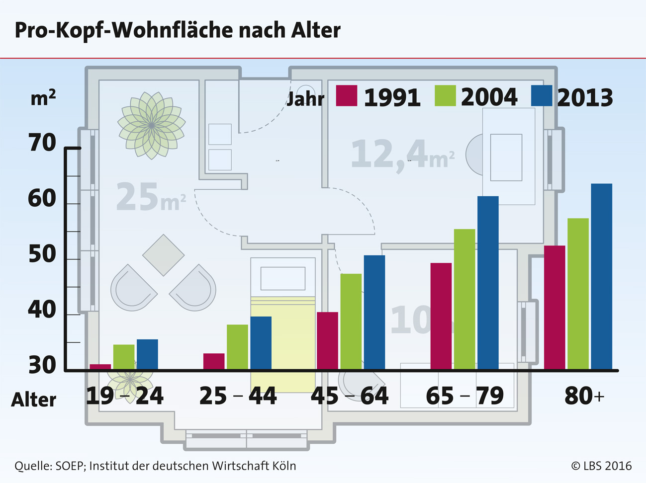 Ältere Menschen wohnen großzügiger. Weiterer Text über ots und www.presseportal.de/nr/108464 / Die Verwendung dieses Bildes ist für redaktionelle Zwecke honorarfrei. Veröffentlichung bitte unter Quellenangabe: "obs/LBS Infodienst Bauen und Finanzieren"