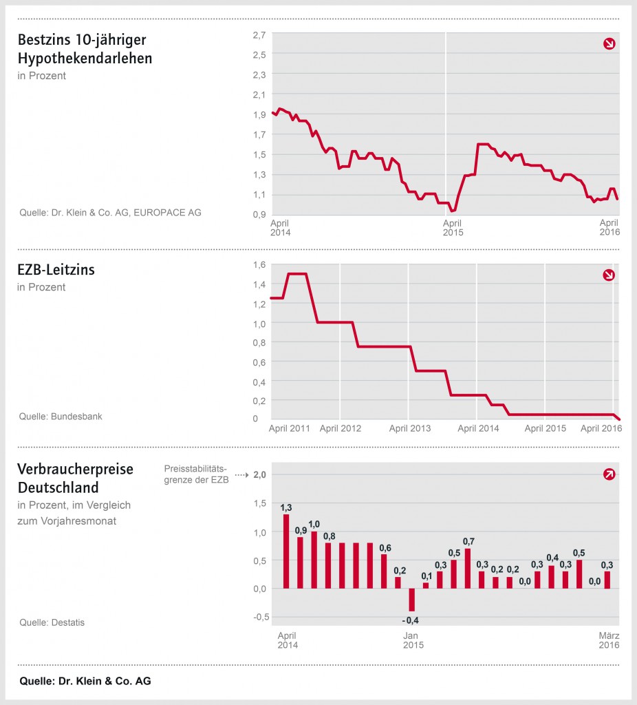 Zinskommentar der Dr. Klein & Co. AG April: Baufinanzierungszinsen bleiben niedrig / Weiterer Text über ots und www.presseportal.de/nr/17116 / Die Verwendung dieses Bildes ist für redaktionelle Zwecke honorarfrei. Veröffentlichung bitte unter Quellenangabe: "obs/Dr. Klein & Co. Aktiengesellschaft/Dr. Klein & Co. AG"