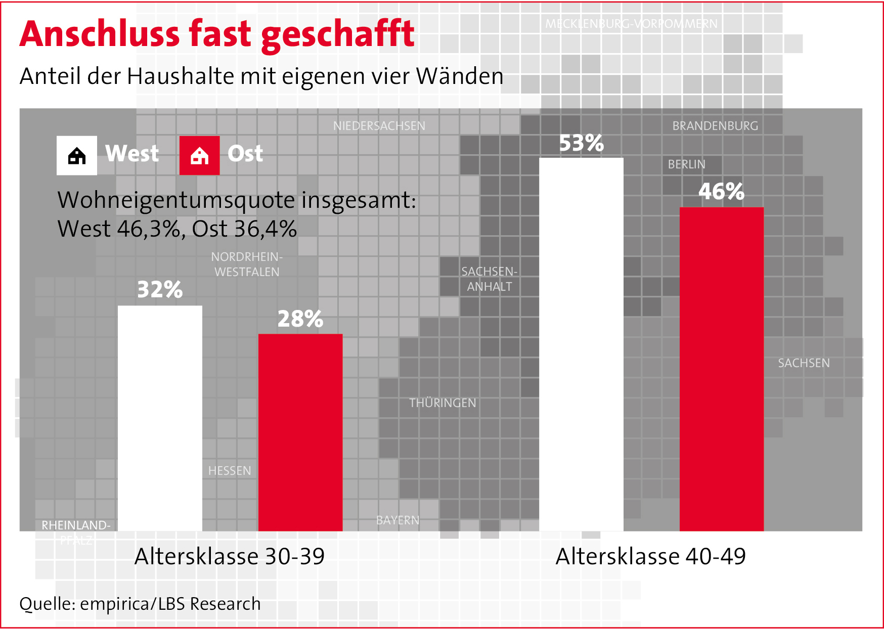 Wohneigentumsquote bei den 30- bis 50-jährigen Ostdeutschen fast auf Westniveau - Enormer Aufholprozess. Eine Sonderauswertung der Einkommens- und Verbrauchsstichprobe (EVS) des Statistischen Bundesamtes im Auftrag der LBS zeigt, dass die neuen Bundesländer bei der Wohneigentumsbildung stark aufgeholt haben. In den maßgeblichen Altersklassen liegen sie mittlerweile fast gleichauf mit den alten Bundesländern. Weiterer Text über ots und www.presseportal.de/nr/35604 / Die Verwendung dieses Bildes ist für redaktionelle Zwecke honorarfrei. Veröffentlichung bitte unter Quellenangabe: "obs/Bundesgeschäftsstelle Landesbausparkassen (LBS)/LBS Research/Bundesgeschäftsste"