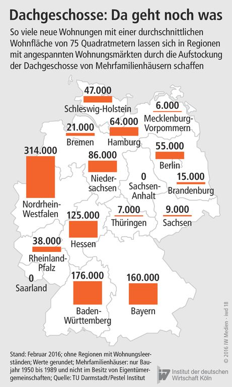 Dachgeschosse