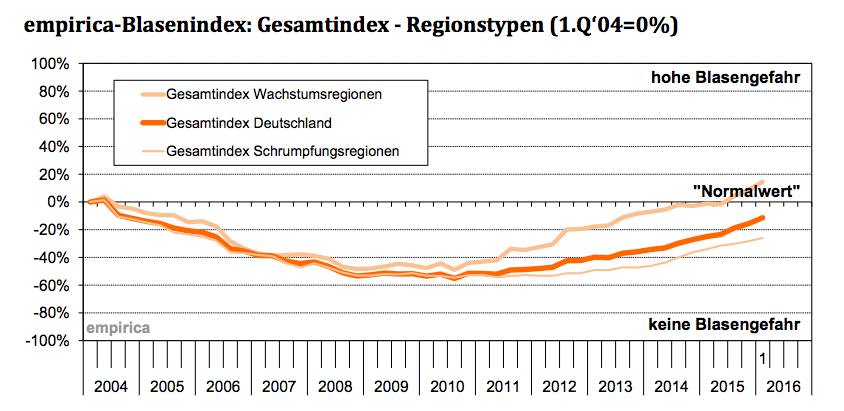 Empirica gesamtindex