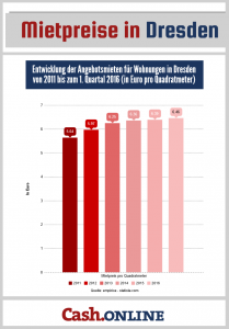 Die Mitpreise in Dresden sind seit 2011 kontinuierlich gestiegen