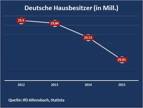 Im Jahr 2015 waren 29,05 Millionen Deutsche im Besitz eines Hauses