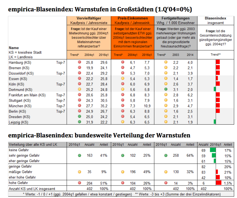 empirica Blasenindex