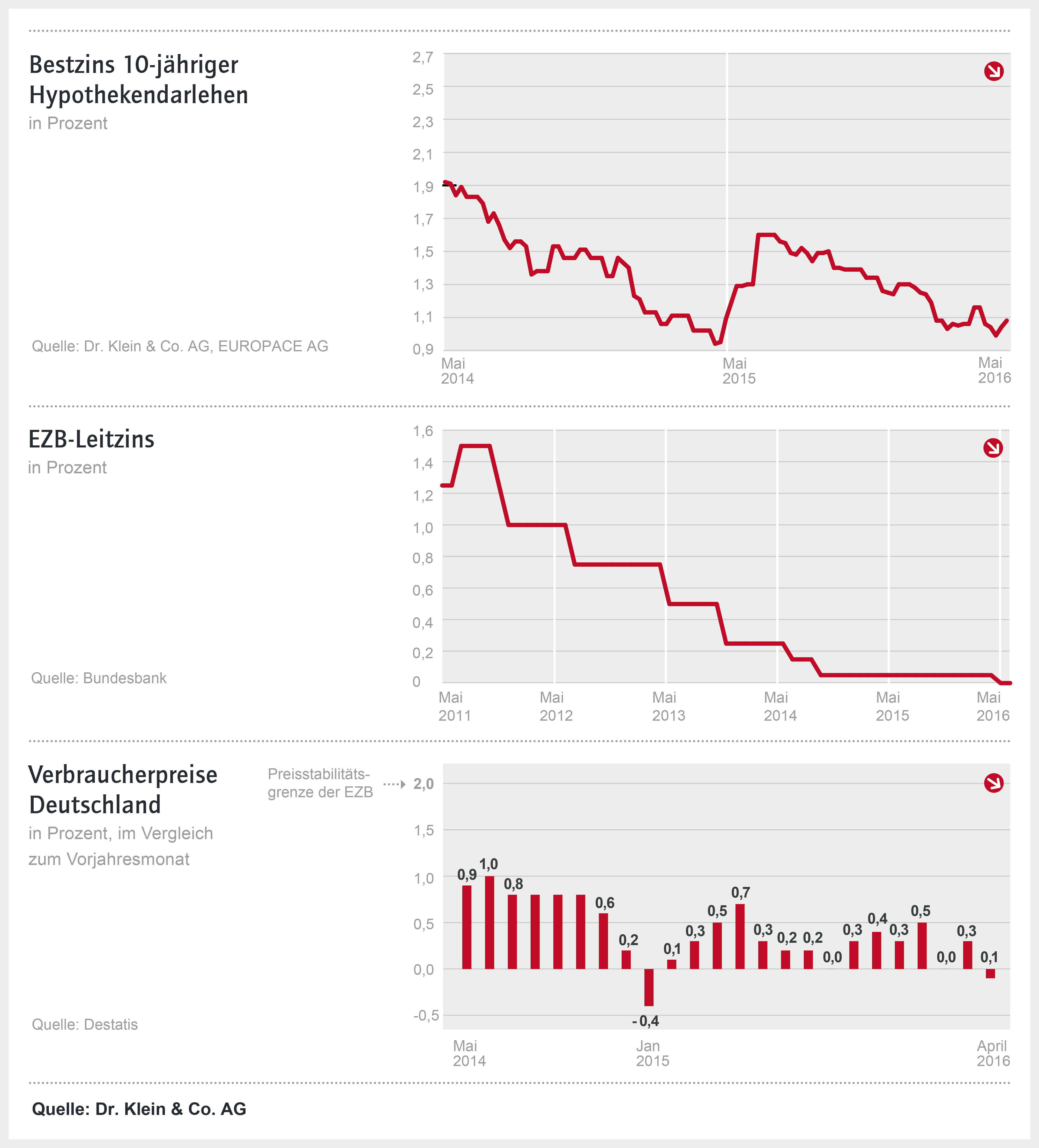 Zinskommentar der Dr. Klein & Co. AG Mai 2016 / Weiterer Text über ots und www.presseportal.de/nr/17116 / Die Verwendung dieses Bildes ist für redaktionelle Zwecke honorarfrei. Veröffentlichung bitte unter Quellenangabe: "obs/Dr. Klein & Co. AG"