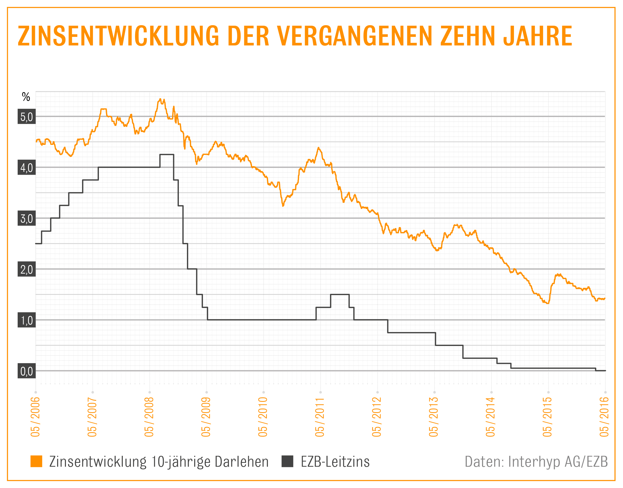 Baugeld-Zinsentwicklung der vergangenen zehn Jahre. Weiterer Text über ots und www.presseportal.de/nr/12620 / Die Verwendung dieses Bildes ist für redaktionelle Zwecke honorarfrei. Veröffentlichung bitte unter Quellenangabe: "obs/Interhyp AG"