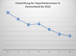 Hypothekenzinsen