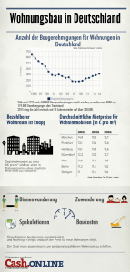 Infografik zum Wohnungsbau in Deutschland