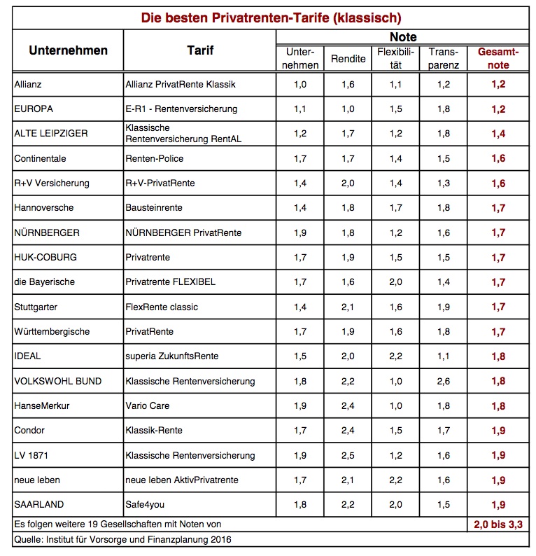Die besten Klassik-Tarife_IVFP 2016
