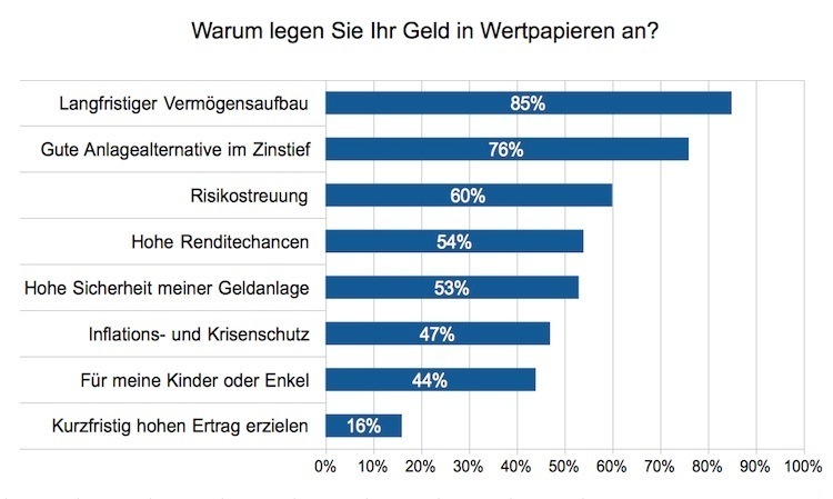 Geldanlage Wertpapiere