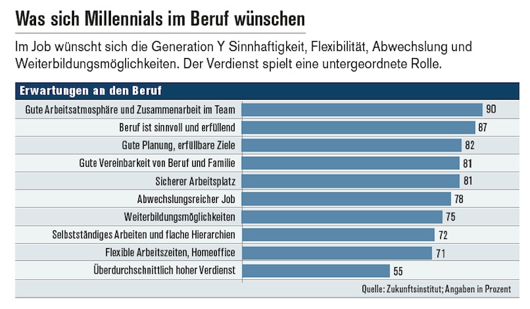 Millennials Berater Nachwuchs