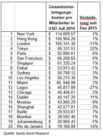 Live-Work-Index_Gesamtunterbringungskosten pro Mitarbeiter