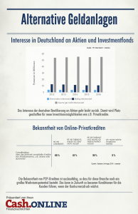 Infografik zum Interesse an Geldanlagen