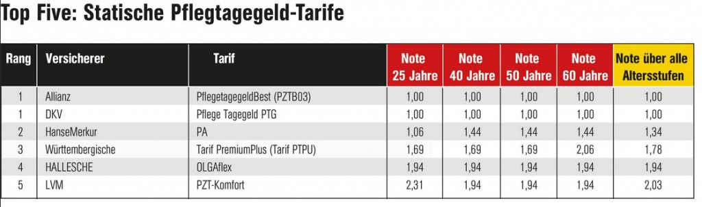 Top Five_Statische Pflegetagegeld-Tarife