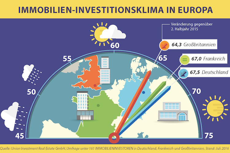 Insgesamt verliert das Zutrauen der Investoren in ihre jeweiligen Immobilienmärkte also an Kraft. Die Stimmung wird durch vielfältige Unsicherheiten belastet, die in zunehmendem Maße von der Kapitalmarkseite geprägt sind. Weiterer Text über ots und www.presseportal.de/nr/77289 / Die Verwendung dieses Bildes ist für redaktionelle Zwecke honorarfrei. Veröffentlichung bitte unter Quellenangabe: "obs/Union Investment Real Estate GmbH"