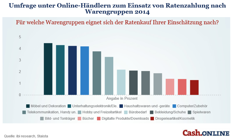 Umfrage unter Online-Händlern zum Einsatz von Ratenzahlung nach Warengruppen 2014 Ratenzahlungen Umfrage