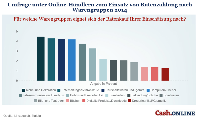 Ratenzahlungen Umfrage