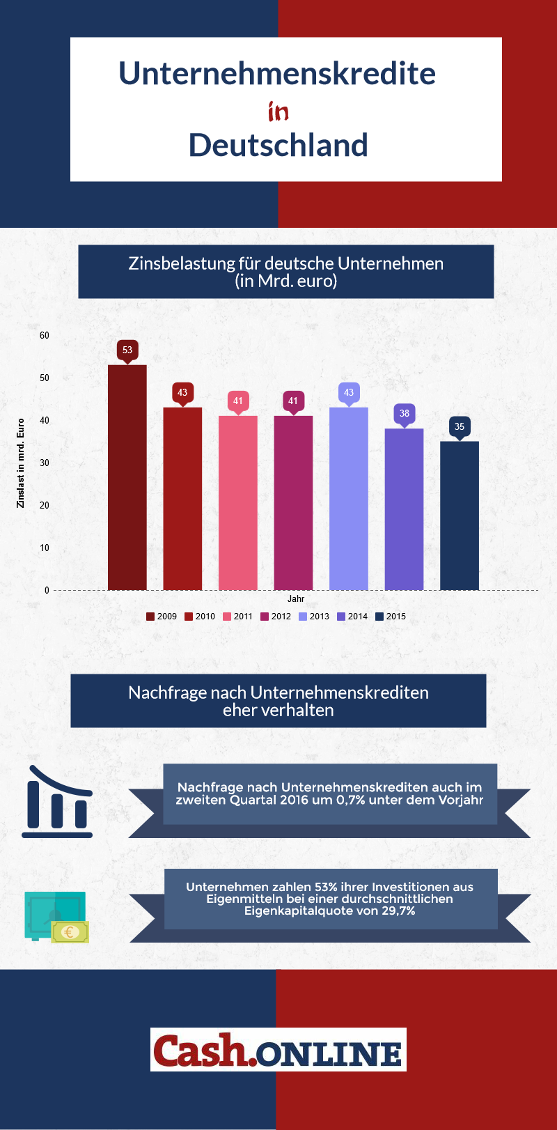 Infografik Unternehmenskredite in Deutschland