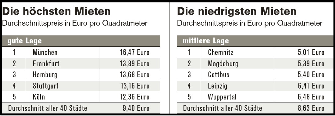 Am günstigsten fahren Mieter in Chemnitz mit 5,01 Euro in mittleren Wohnlagen. 