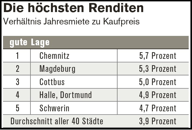 Chemnitz weist mit 5,7 Prozent die höchste Mietrendite auf.
