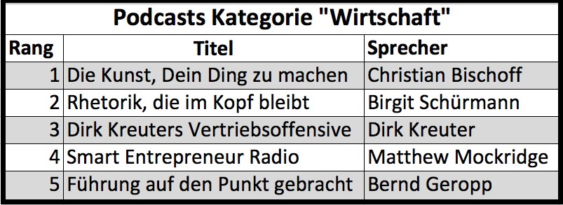 Stand: 29. November 2016 / Quelle: Apple-Podcast-Topliste