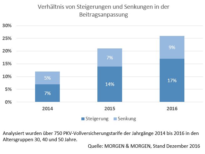 PM_MM_2016_12_Diagramm_Verhältnis_BAP_Steigerung_Senkung