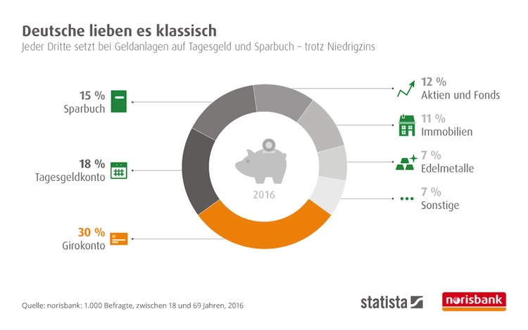 Deutsche lieben es klassisch: Jeder Dritte setzt bei Geldanlagen auf Tagesgeld und Sparbuch.
