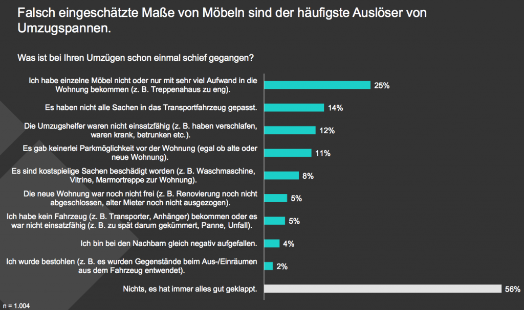 Messfehler und unzuverlässige Freunde Die häufigsten Umzugspannen