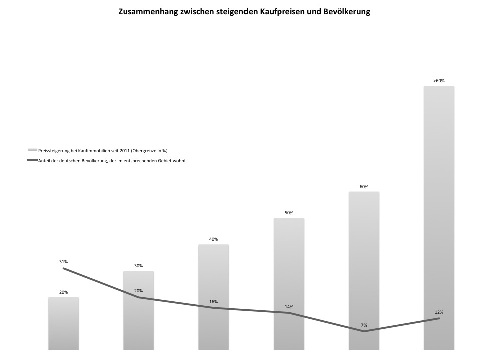 immobilienpreise immowelt