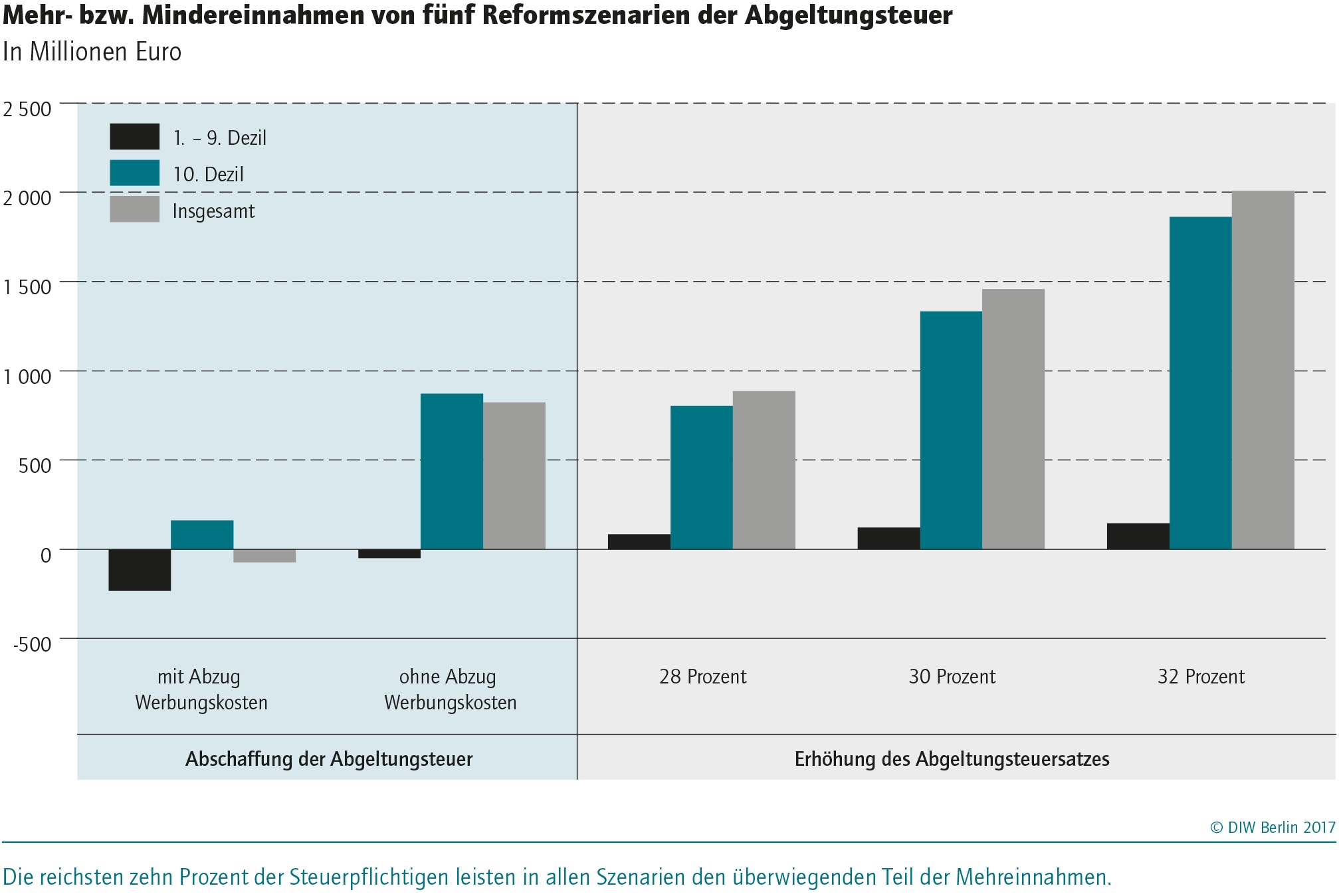 20171108_PM_Abgeltungsteuer_Abb