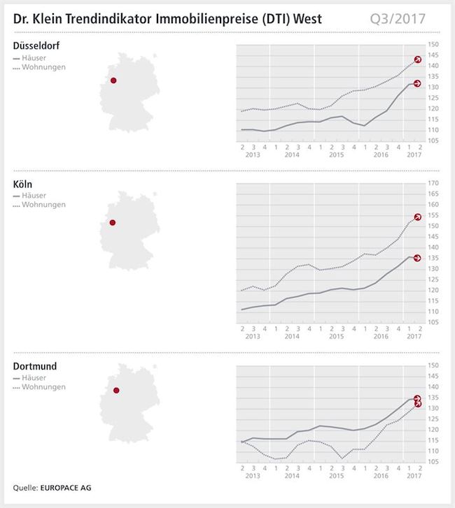 Häuserpreise Westdeutschland