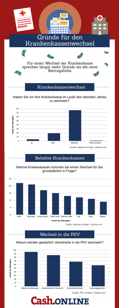 Infografik zum Krankenkassenwechsel