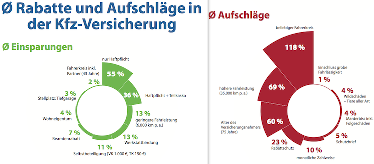 Kfz Versicherung Welche Merkmale Den Tarif In Die Hohe Treiben Finanznachrichten Auf Cash Online