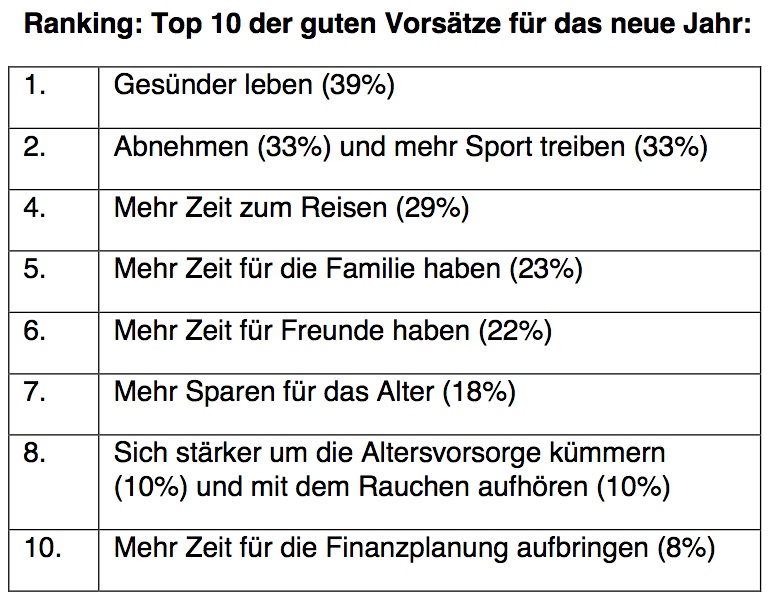 Vorsätze für 2019