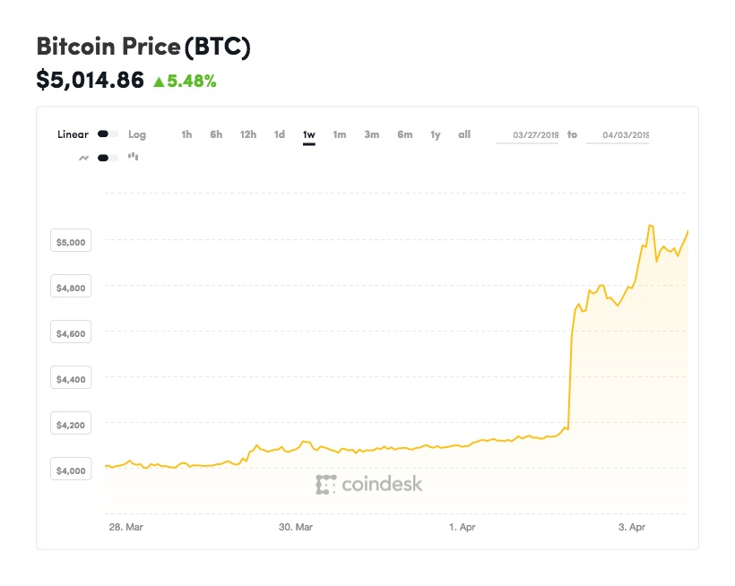 Nach Dem Preissprung Ruckkehr Der Bitcoin Rallye - 