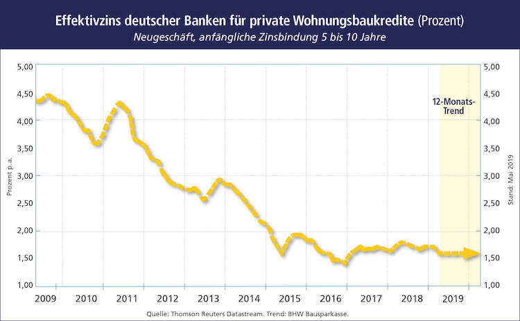 Zinsprognose Mai 2019 in Baugeld bleibt günstig