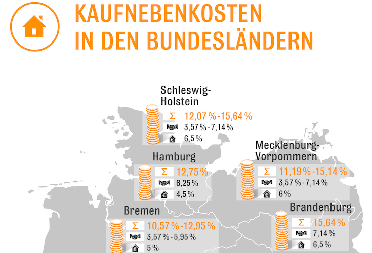 Grunderwerbsteuer Teure Kaufnebenkosten Und Was Bei Der Finanzierung Zu Beachten Ist Finanznachrichten Auf Cash Online