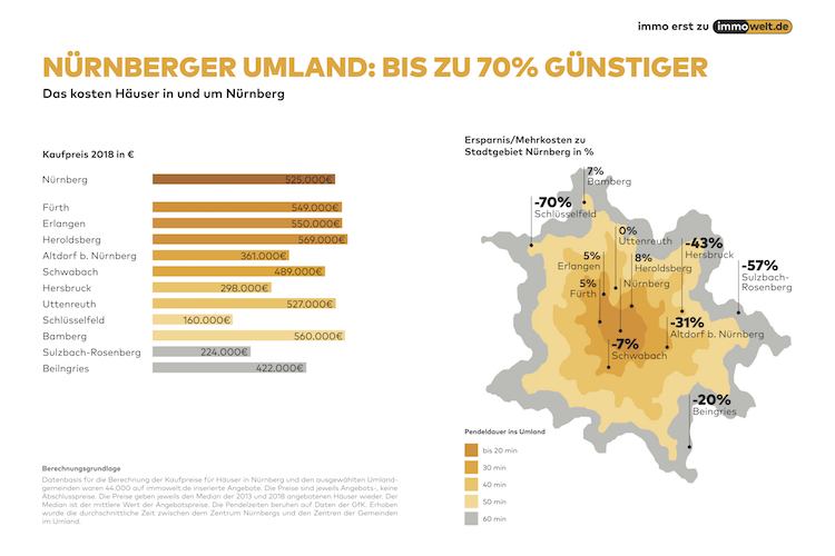 Wohneigentum Nurnbergs Umland Ist Mitunter Teurer Als Die