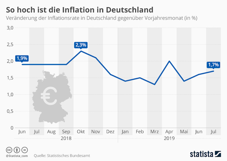 So Hoch Ist Die Inflation In Deutschland Finanznachrichten Auf Cash Online