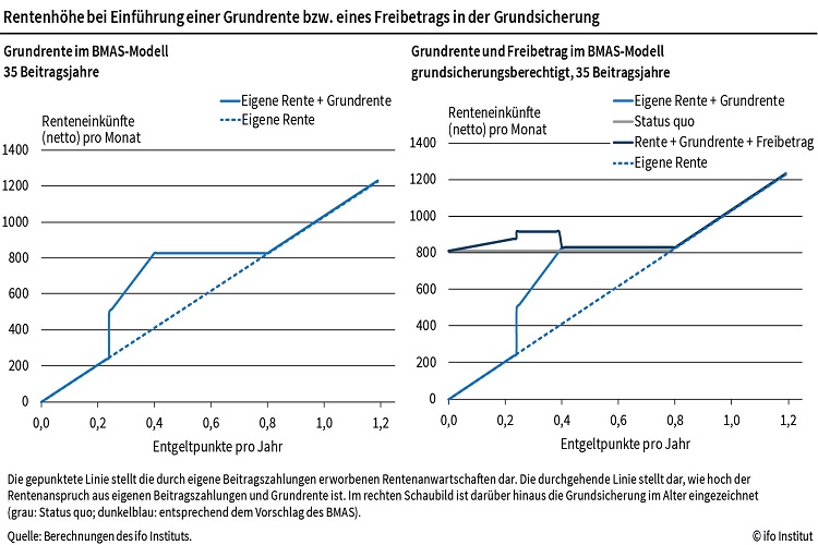 Ifo in Grundrente: Wieso das Angebot keine Lösung für drohende Altersarmut ist